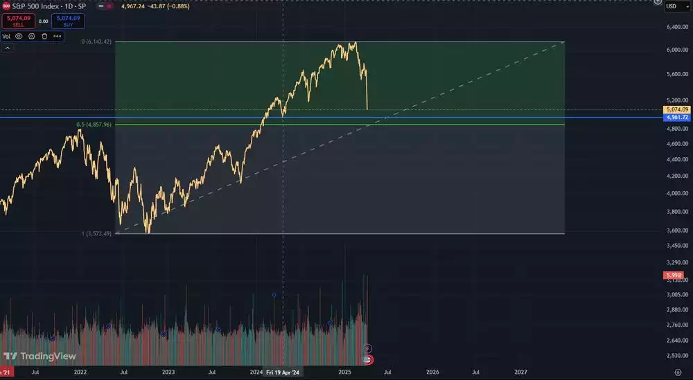 SandP500 Index One Day SandP500 Index One Day